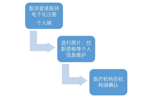 2020年醫(yī)師電子證照申領(lǐng)步驟與成功樣圖解析